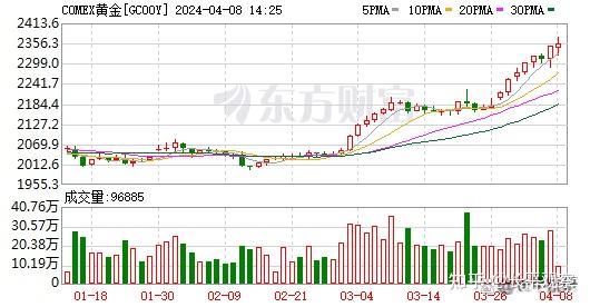 黄金价格为什么还在涨?——黄金价格为什么还在涨?2