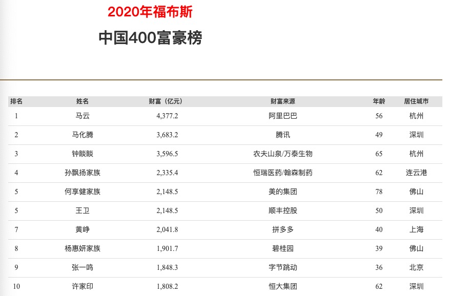 中国首富十大排名——中国首富十大排名年龄