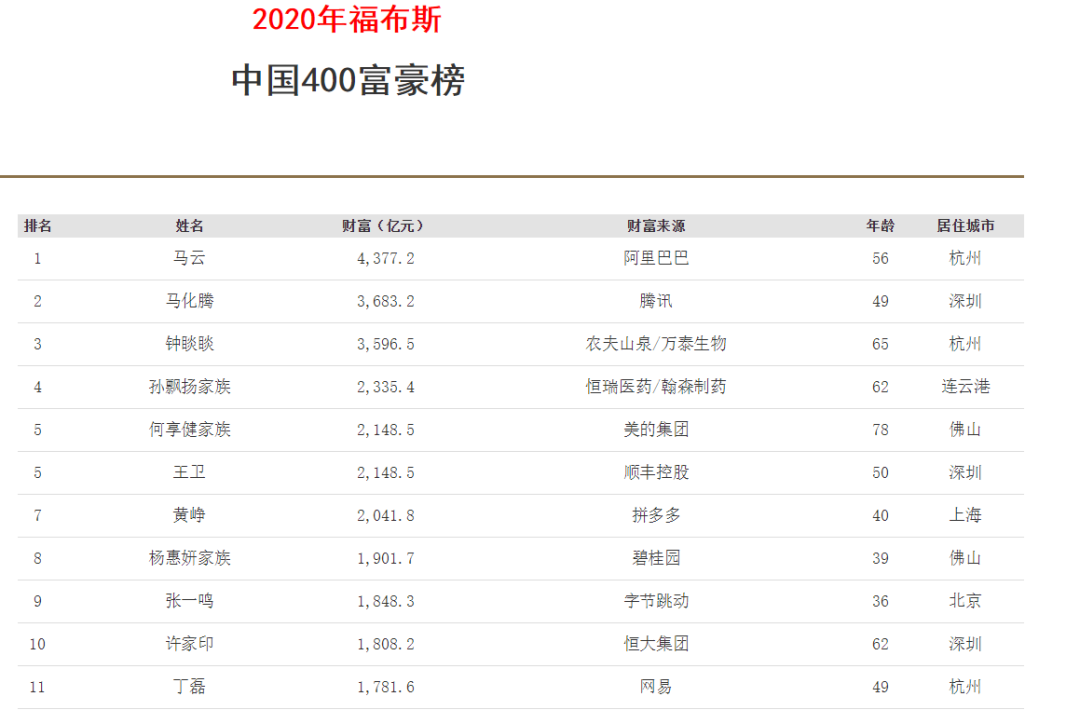 中国首富十大排名——中国首富十大排名年龄