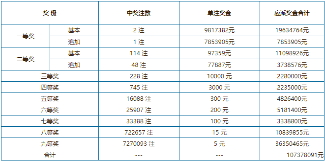 包含澳门开奖结果开奖记录表346期的词条