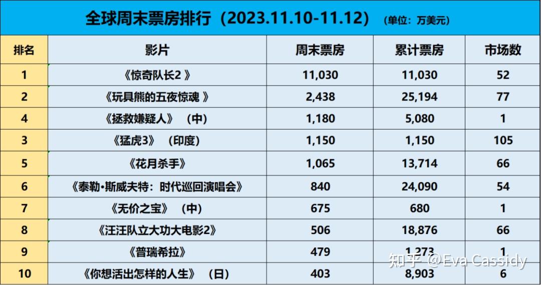 2023年电影票房排行榜前十名,{下拉词}