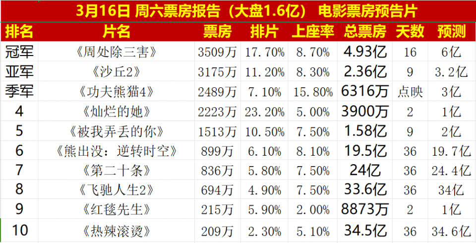 2006年电影票房排行榜,{下拉词}