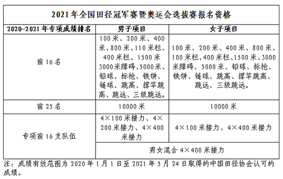 田径比赛报名方式,{下拉词}