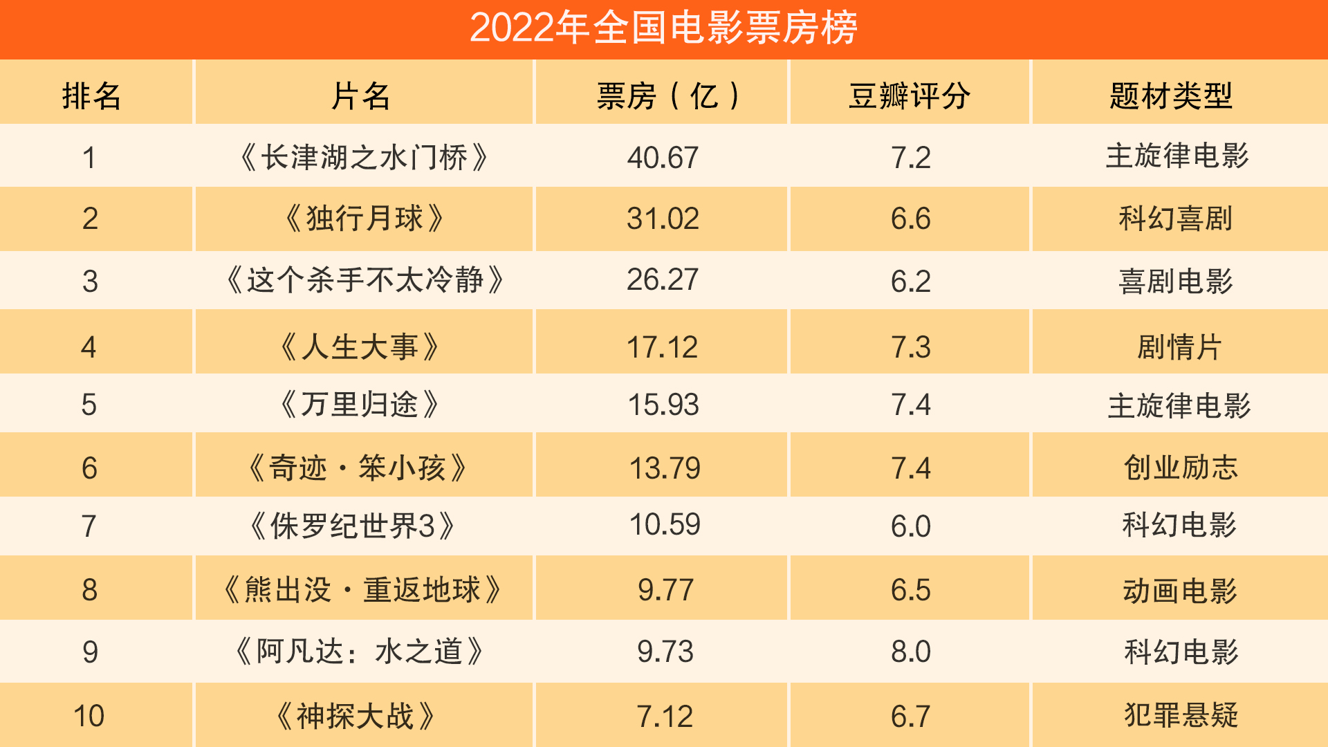 2021电影票房排行榜前十名,{下拉词}