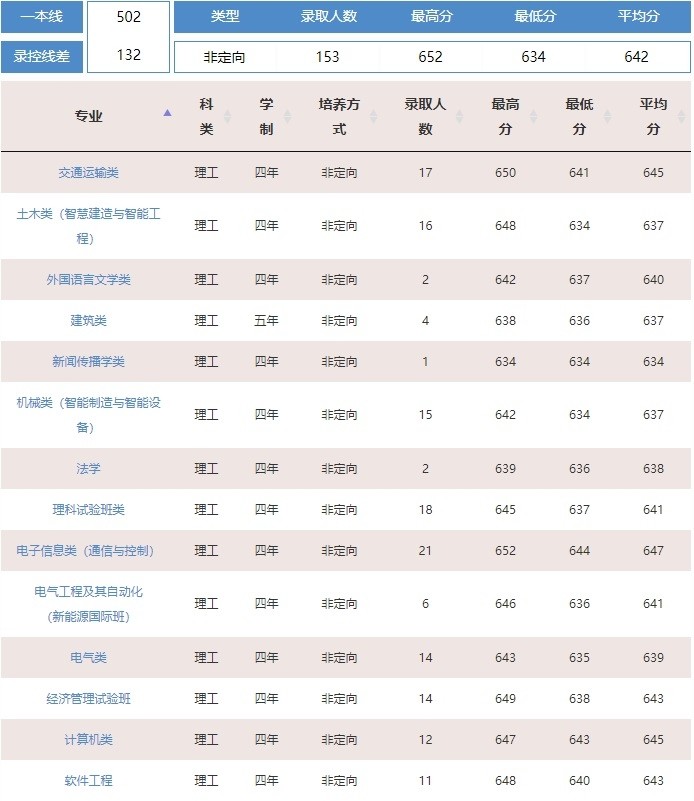 关于交通运输专业的全国排名,{下拉词}