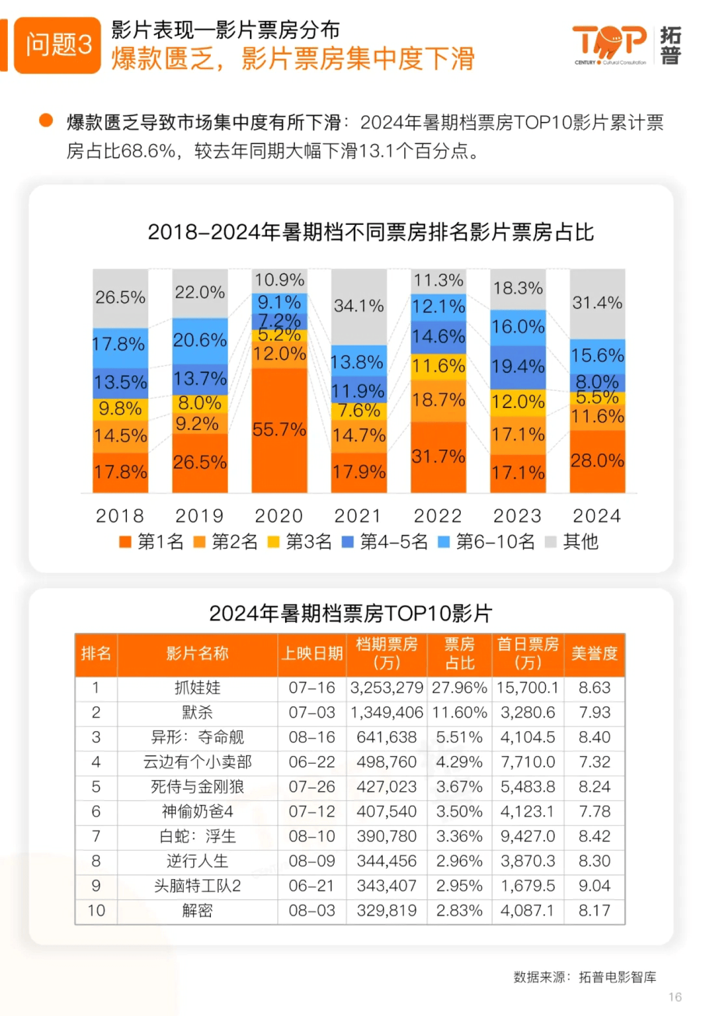 电影票房排行榜累计票房,{下拉词}