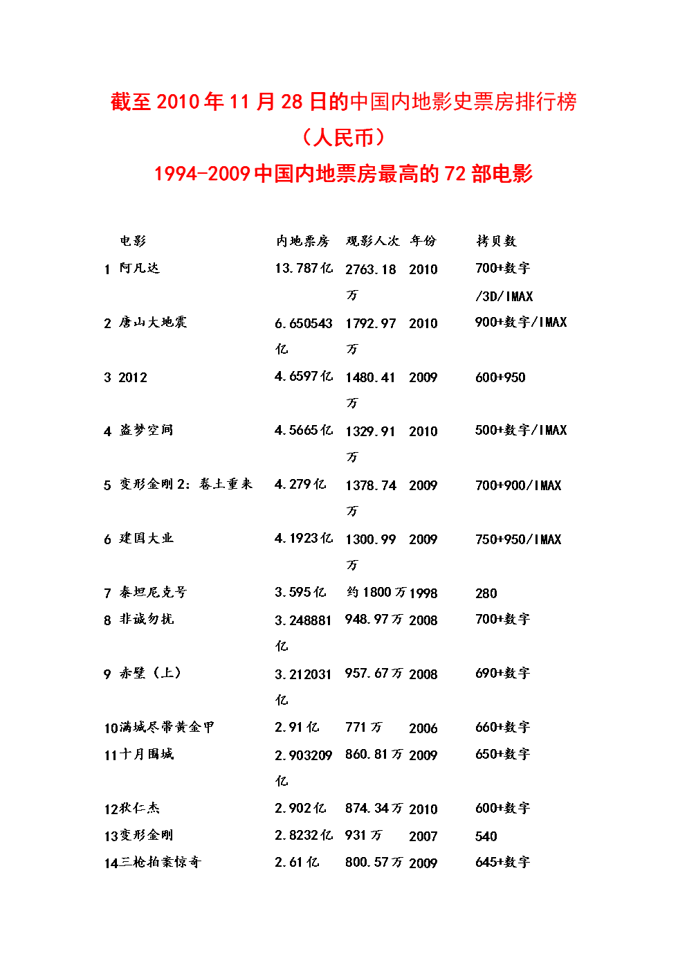 1997年电影票房排行榜,{下拉词}