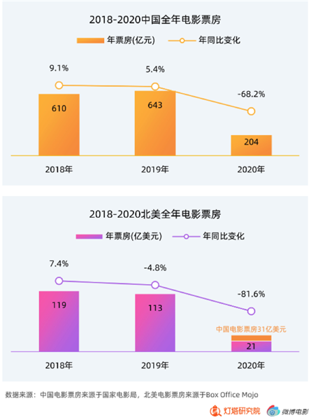 2020年最新电影票房排行榜,{下拉词}