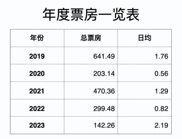 2023内地电影票房排行榜,{下拉词}