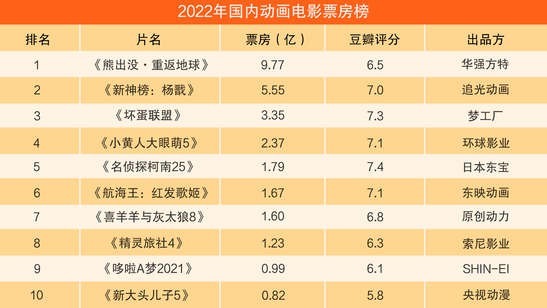 2022年电影票房排行榜前十名,{下拉词}