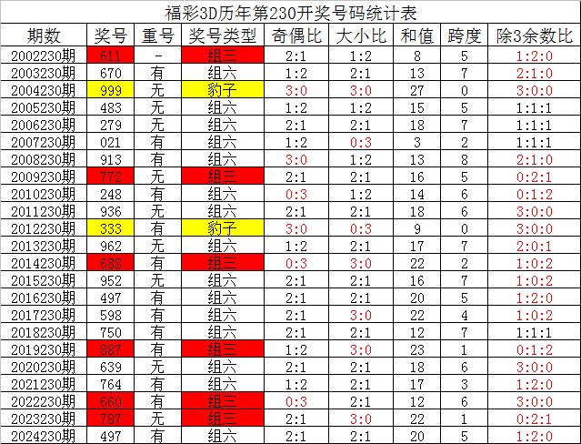 今日精准预测最新推荐3d专家预测,{下拉词}