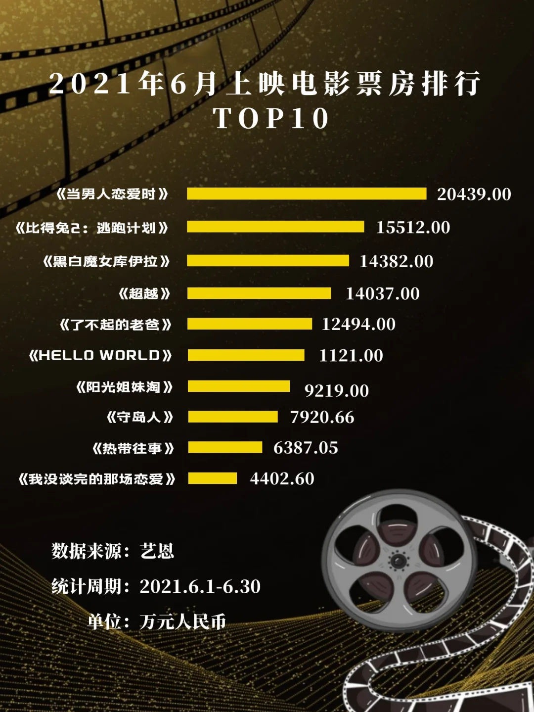 2021韩国电影票房排行榜最新,{下拉词}