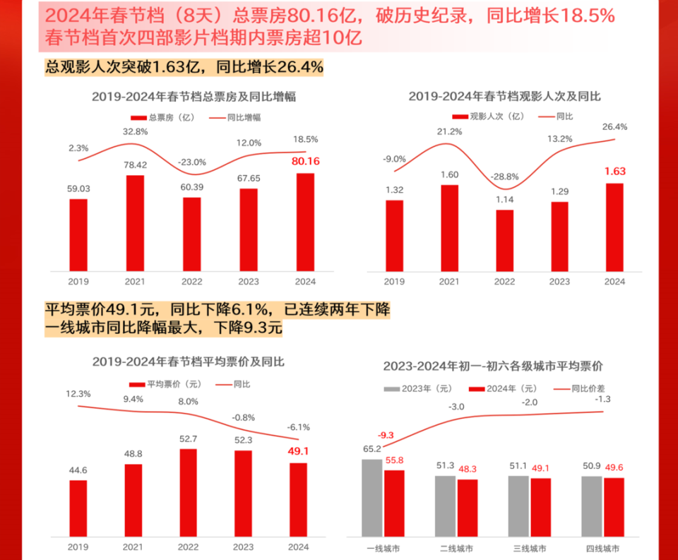 2024年春节电影票房排行榜,{下拉词}