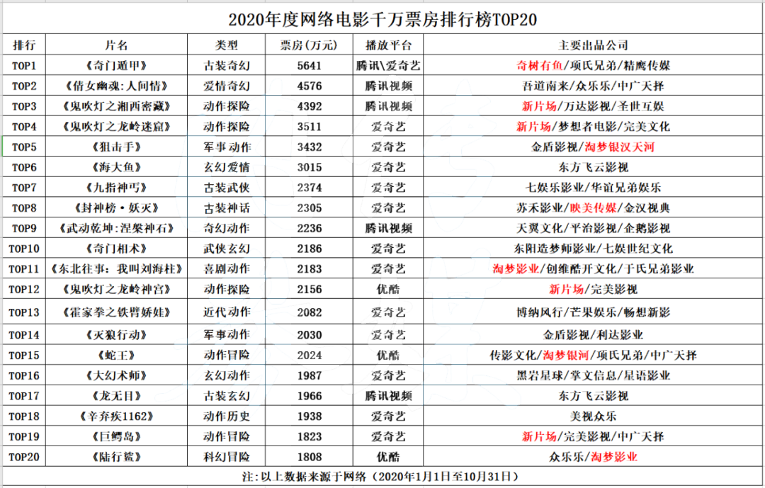 2021电影票房排行榜最新,{下拉词}