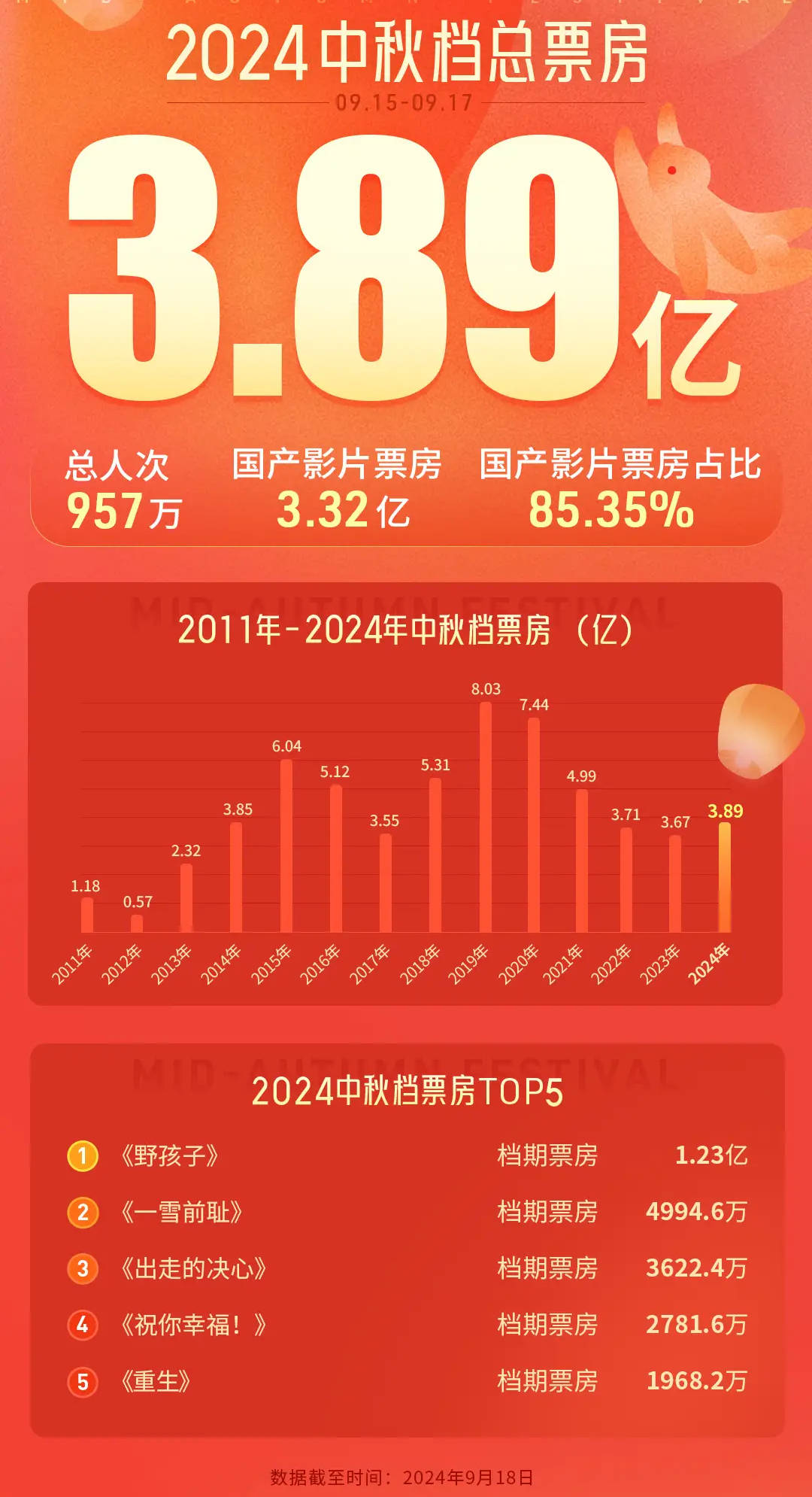 2022喜剧电影排行榜前十名,{下拉词}