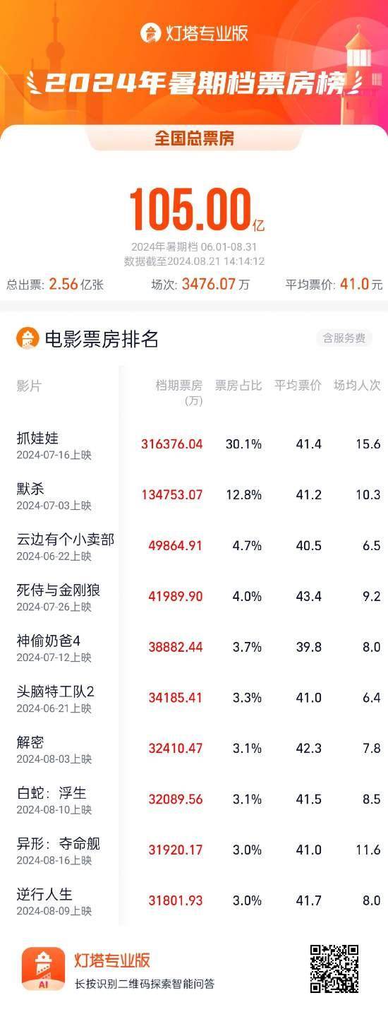 2023年的电影排行榜最新,{下拉词}