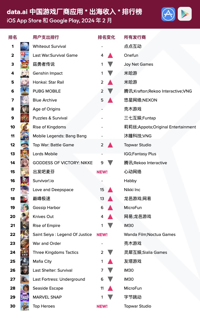 2022年网络游戏人气排行榜,{下拉词}